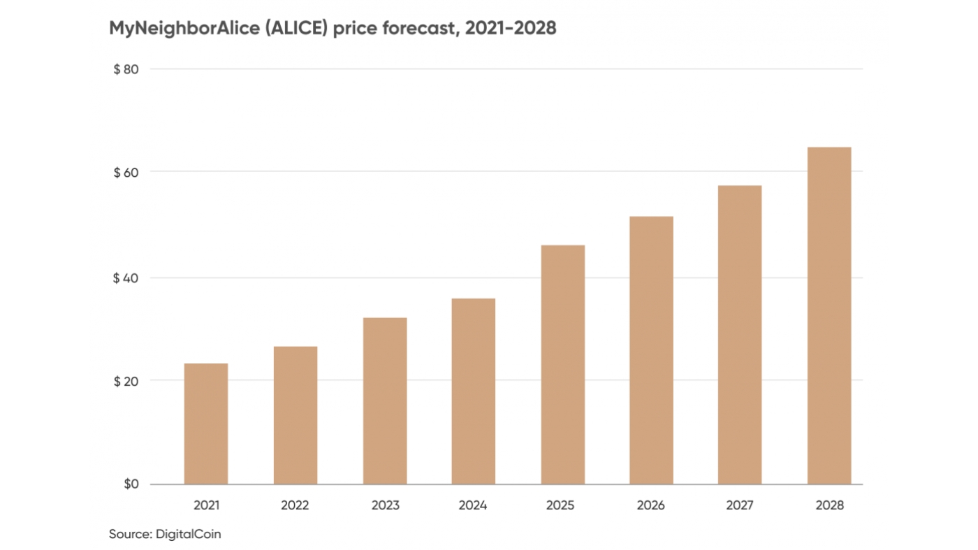 Alice Coin Price Prediction
