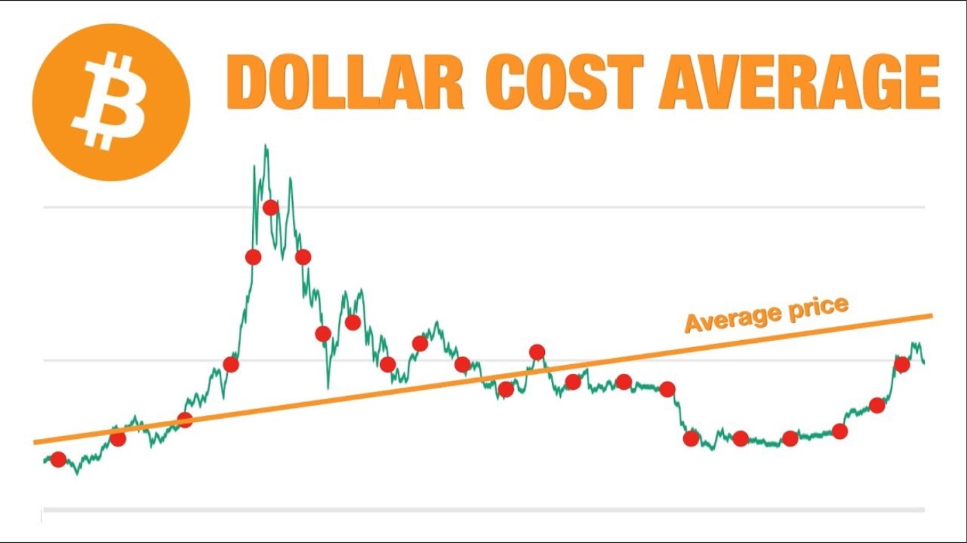Dollar-Cost Averaging