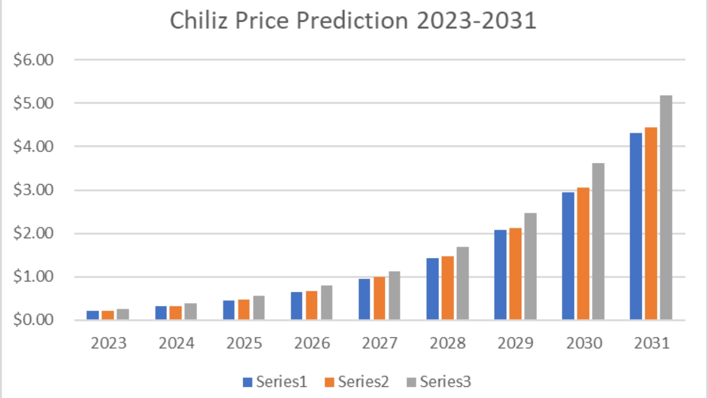 Prediction Price Chiliz Coin
